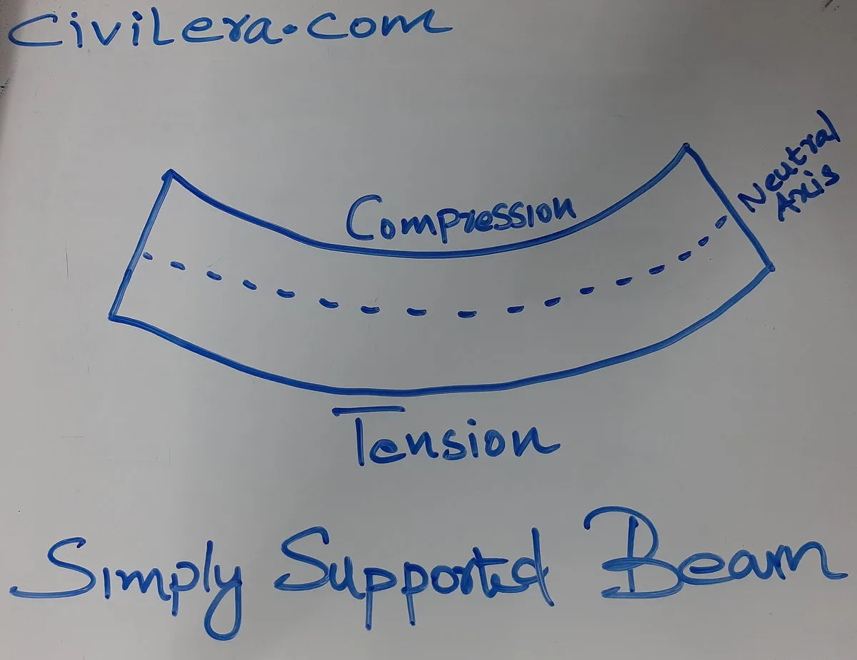 Simply Supported Beam